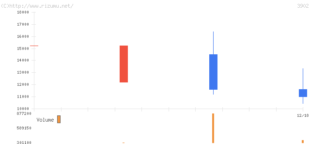 メディカル・データ・ビジョン・株価チャート