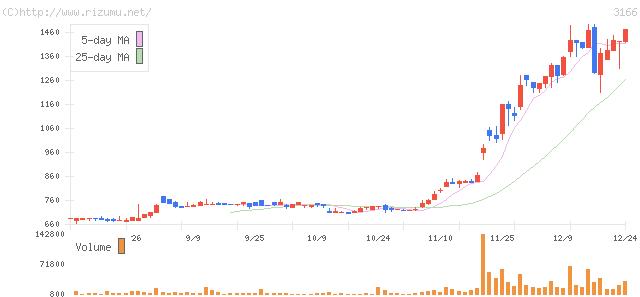 ＯＣＨＩホールディングス・株価チャート