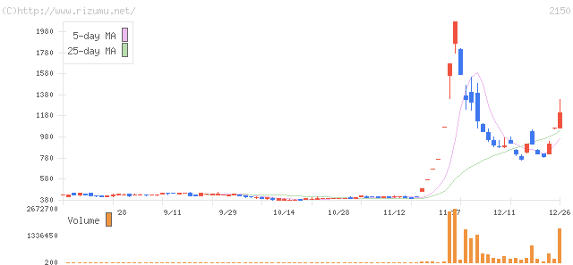 ケアネット・株価チャート