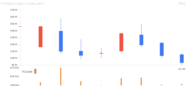 メディカル・データ・ビジョン・株価チャート