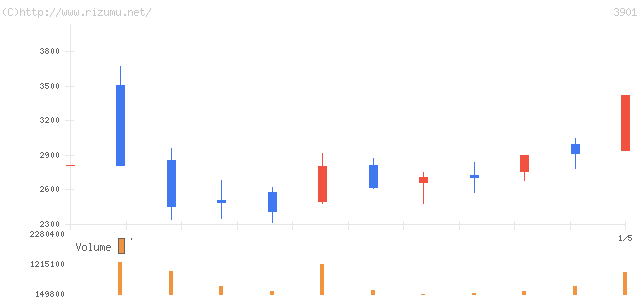 マークラインズ・株価チャート