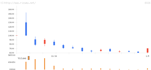 ＧＭＯ　ＴＥＣＨ・株価チャート