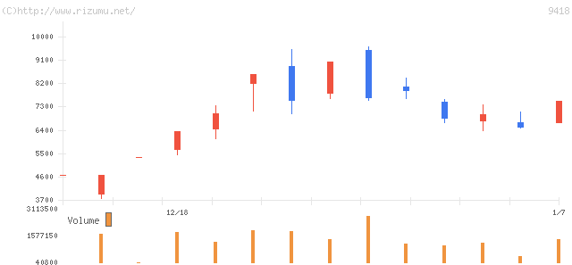 Ｕ−ＮＥＸＴ・株価チャート