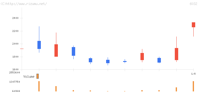 インターワークス・株価チャート