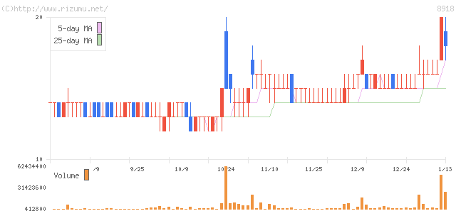 ランド・株価チャート