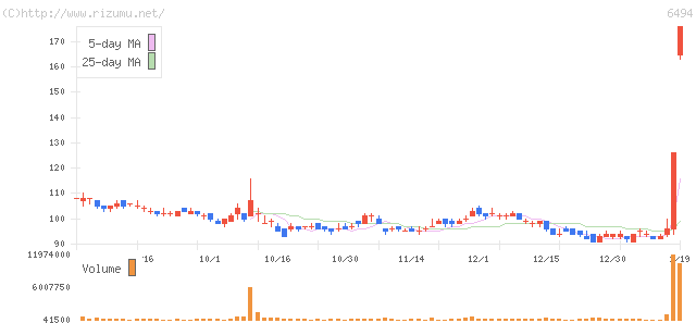 ＮＦＫホールディングス・株価チャート