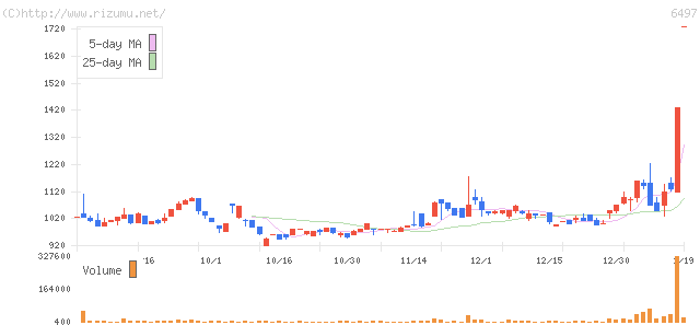 ハマイ・株価チャート