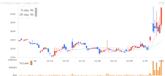 アエリア・株価チャート