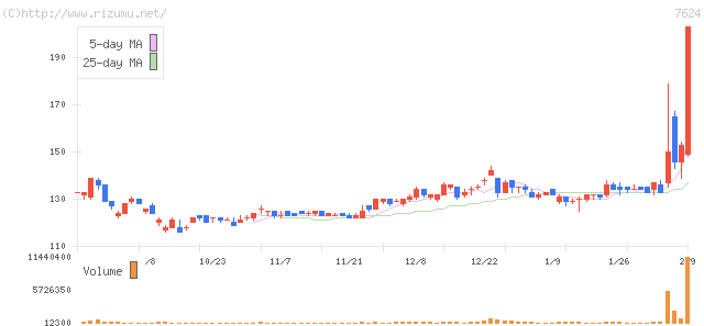ＮａＩＴＯ・株価チャート