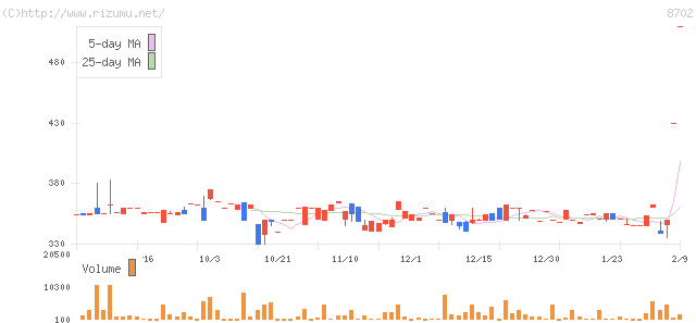 スターホールディングス・株価チャート
