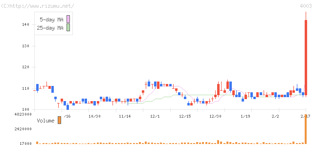 コープケミカル・株価チャート