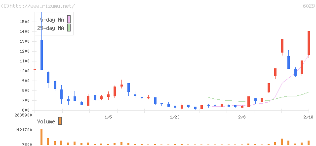 アトラ・株価チャート
