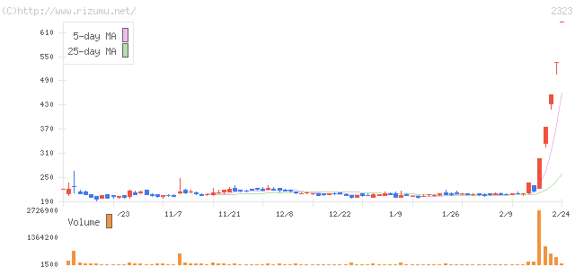 ｆｏｎｆｕｎ・株価チャート