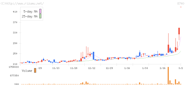 フジトミ・株価チャート