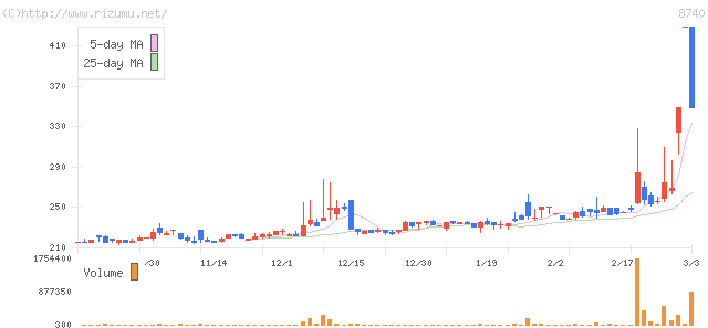 フジトミ・株価チャート