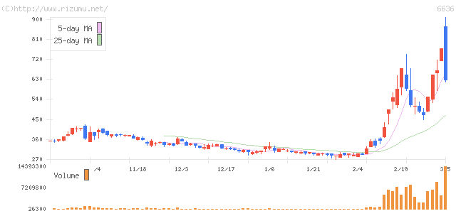 ＳＯＬ　Ｈｏｌｄｉｎｇｓ・株価チャート