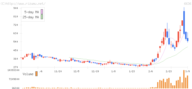 ＳＯＬ　Ｈｏｌｄｉｎｇｓ・株価チャート