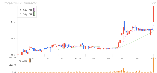 日本プリメックス・株価チャート