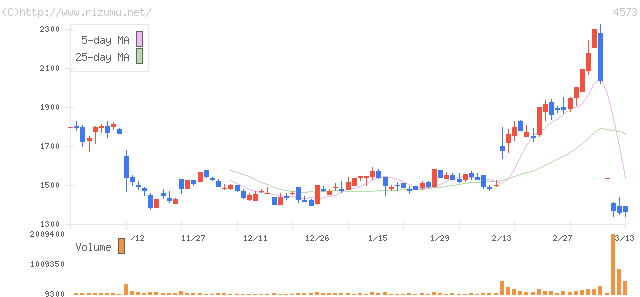 アールテック・ウエノ・株価チャート