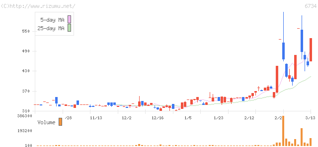 ニューテック・株価チャート