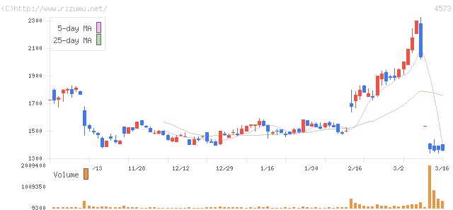 アールテック・ウエノ・株価チャート