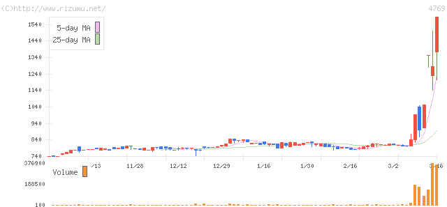 インフォメーションクリエーティブ・株価チャート