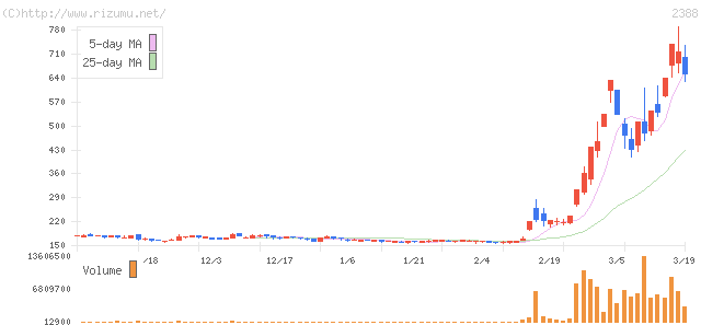 ウェッジホールディングス・株価チャート