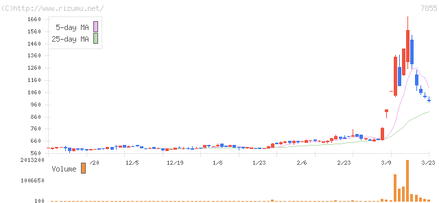 カーディナル・株価チャート
