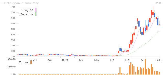 ウェッジホールディングス・株価チャート