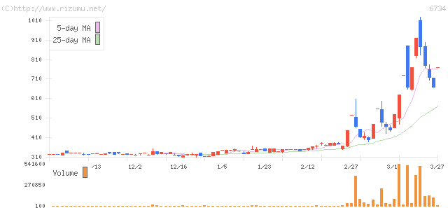 ニューテック・株価チャート