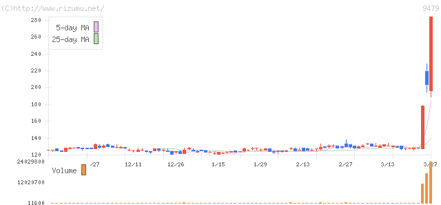 インプレスホールディングス・株価チャート