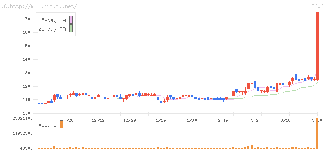 レナウン・株価チャート