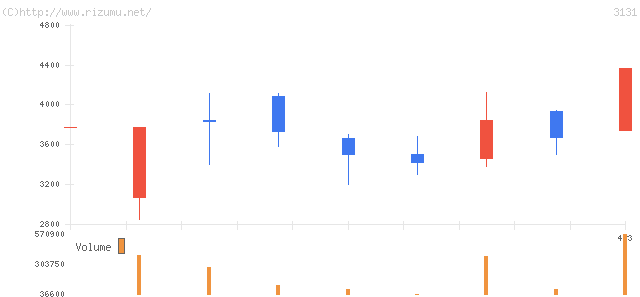 シンデン・ハイテックス・株価チャート