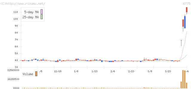 ＴＢグループ・株価チャート