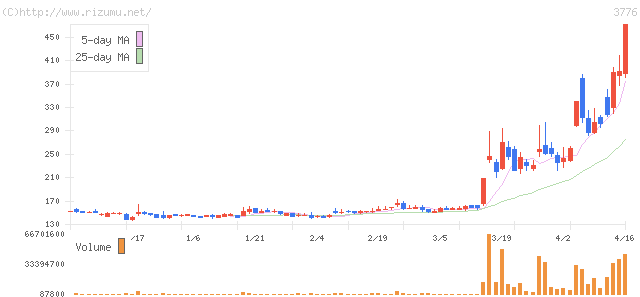 ブロードバンドタワー・株価チャート