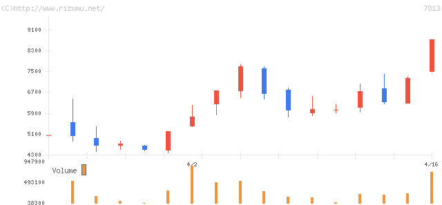プラッツ・株価チャート
