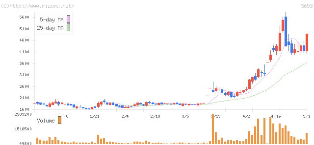 モルフォ・株価チャート
