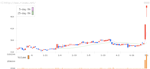 ＵＥＸ・株価チャート