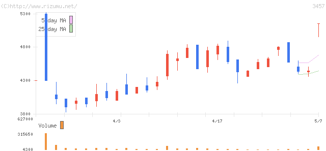 ハウスドゥ・株価チャート