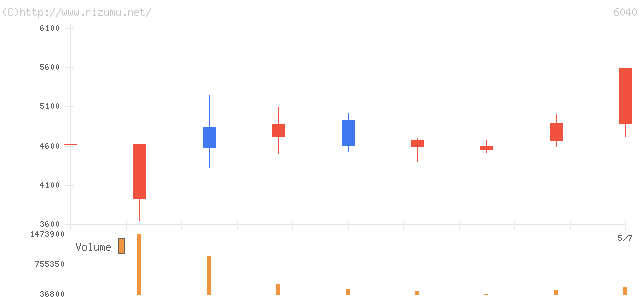 日本スキー場開発・株価チャート