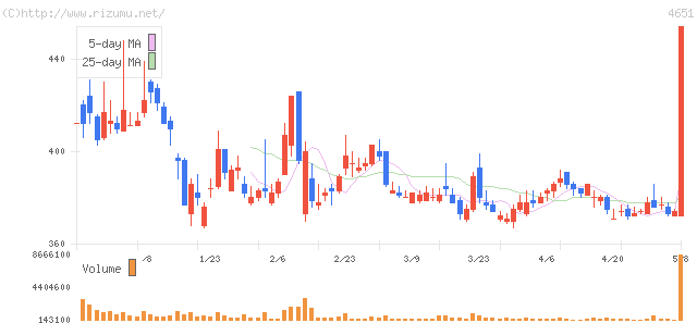 サニックス・株価チャート