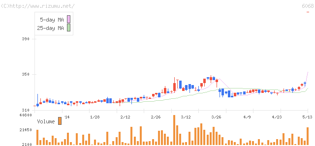 Ｐ＆Ｐホールディングス・株価チャート