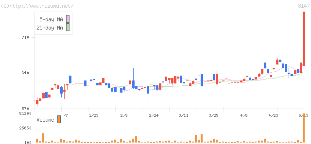 トミタ・株価チャート