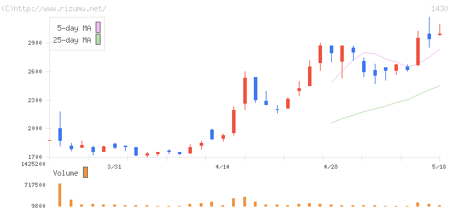 ファーストコーポレーション・株価チャート