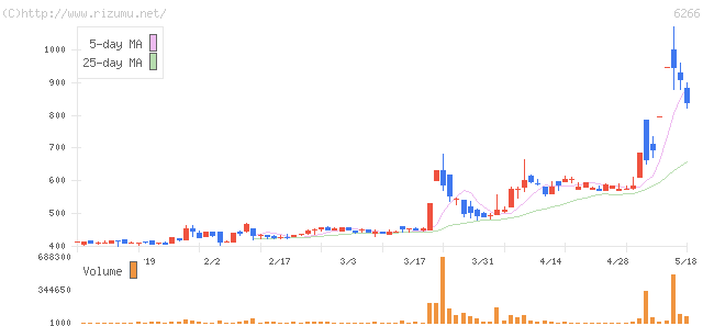 タツモ・株価チャート