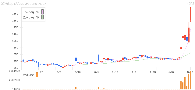 カルナバイオサイエンス・株価チャート