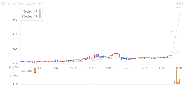 Ｐ＆Ｐホールディングス・株価チャート