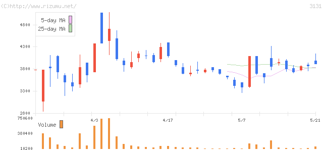 シンデン・ハイテックス・株価チャート