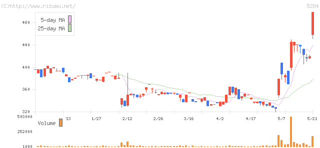 ヤマウ・株価チャート