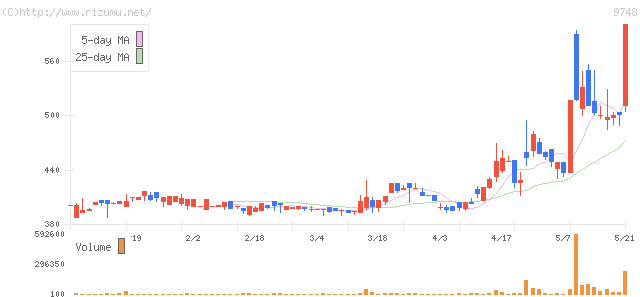 ＮＪＫ・株価チャート